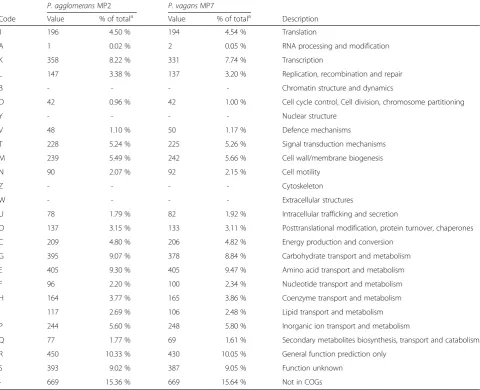 Table 5 Number and proportion of genes associated with 25 COG functional categories