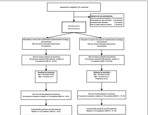 Fig. 1 Flowchart. Sixty general practices were included in the study. A total of 55 practices (28 MuIS, 27 PaIS) assigned 1152 patients (566 MuIS,586 PaIS) for assessment of eligibility