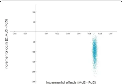 Fig. 2 Probabilistic sensitivity analysis. A probabilistic sensitivityanalysis with 5000 bootstrap replications confirms that the MuIS iscost effective compared to the PaIS