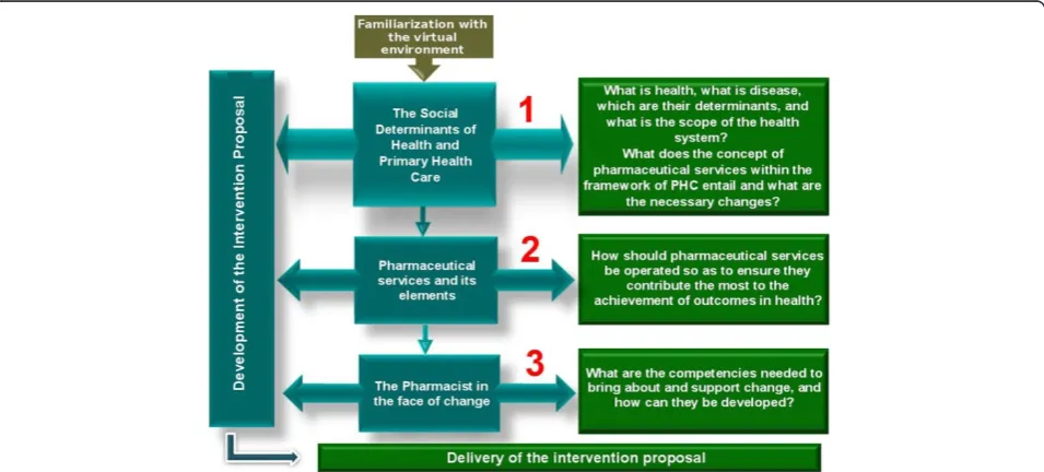 Figure 1 Virtual course on Primary Health Care-based pharmaceutical services for managers structure framework, 2012 version.