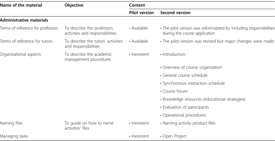 Table 3 Description of administrative documents virtual course on Primary Health Care-based pharmaceutical servicesfor managers pilot version (2010) and second version (2012)