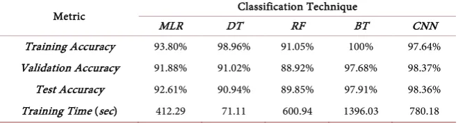 Table 3. Evaluation of different classification techniques using complete set of features