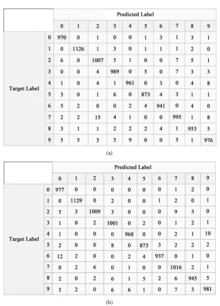 Figure 4. Confusion matrix: (a) BT confusion matrix; (b) CNN confusion matrix. 