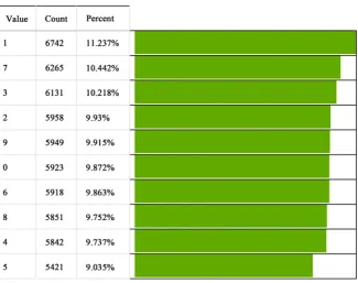 Figure 2. Class percentages in MNIST dataset. 