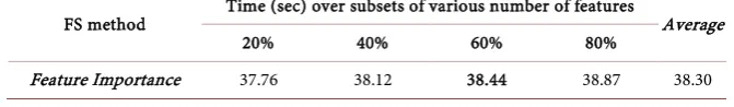 Table 1. Time required to select various sizes of subset using feature importance method