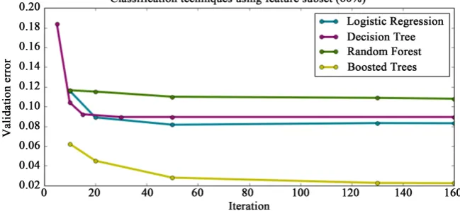 Figure 3. Validation error of classification techniques over different number of iterations