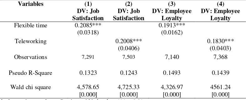Table 4. Propensity Score Matching and OLS for Employee Loyalty 
