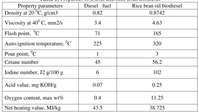 Table 1: Properties of Diesel and Rice Bran Biodiesel 