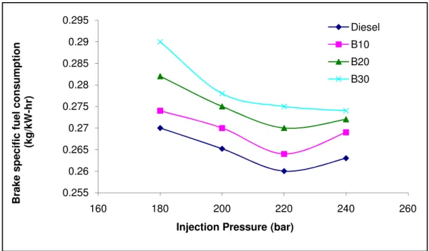 Fig 3. Variation of brake specific fuel consumption with injection pressure 