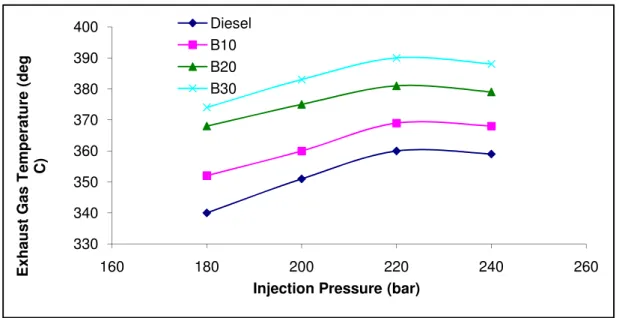 Fig. 4. variation of exhaust gas temperature with injection pressure 