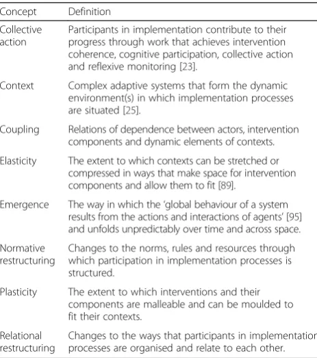 Table 2 Definition of concepts