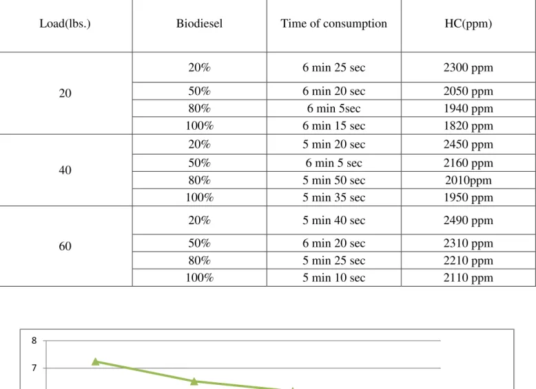 TABLE II: Quantity of HC in ppm 