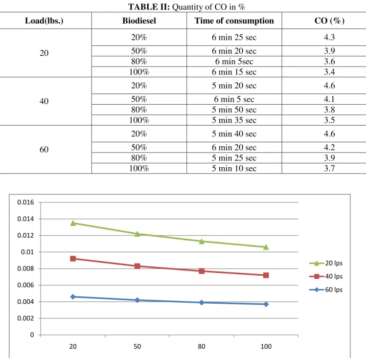 TABLE II: Quantity of CO in % 