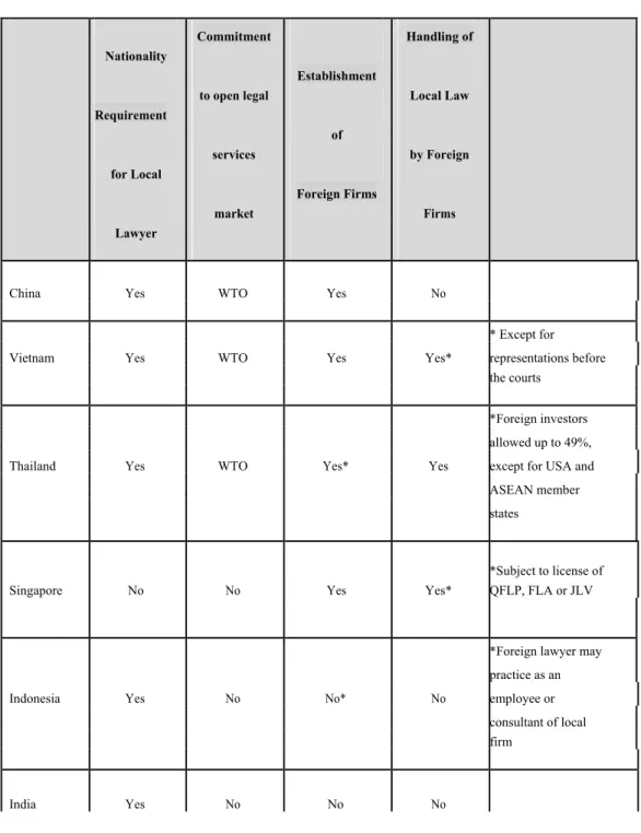 Table 4 Regulatory Framework of Foreign Jurisdictions      Nationality      Commitment   Establishment  Handling of           
