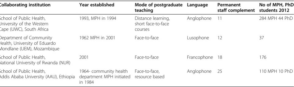 Table 1 MPH focusing on health workforce development – profile of partner institutions