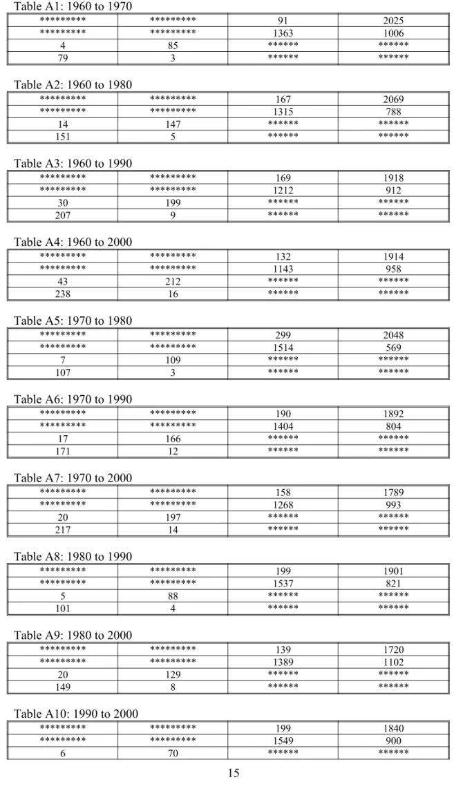 Table A1: 1960 to 1970 ********* ********* 91 2025 ********* ********* 1363 1006 4 85 ****** ****** 79 3 ****** ****** Table A2: 1960 to 1980 ********* ********* 167 2069 ********* ********* 1315 788 14 147 ****** ****** 151 5 ****** ****** Table A3: 1960 