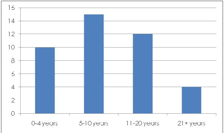 Figure 1. Number of Years Working in Area Related to Science Communication (n=41) 