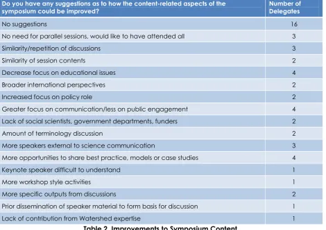 Table 2. Improvements to Symposium Content 