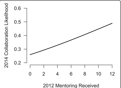 Table 4 presents the parameter estimate for the relation-