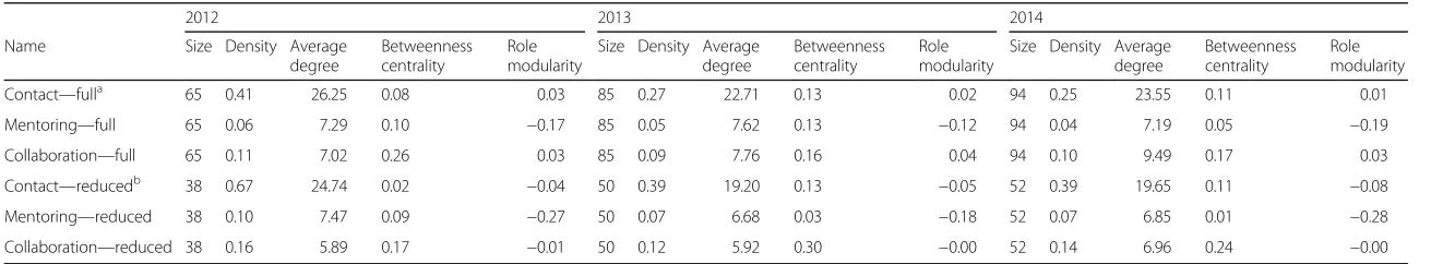 Table 1 Network characteristics of IRI participants from 2012 to 2014