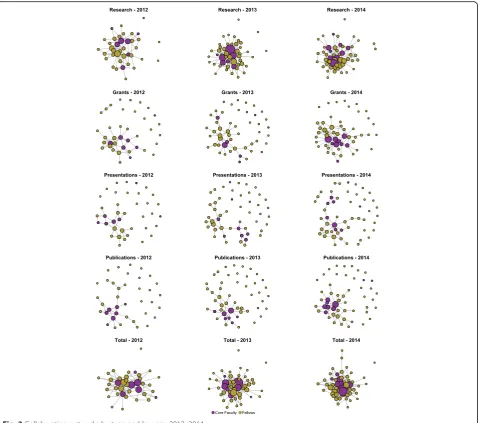 Table 2 Patterns of collaboration over time among IRI corefaculty and fellows (numbers are reported ties for each network)