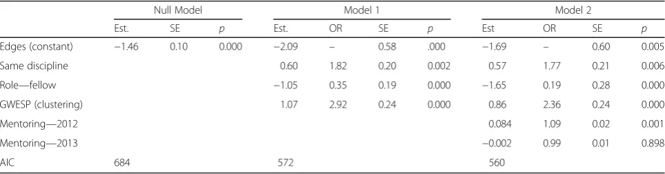 Fig. 4 Relationship of mentoring to collaboration among IRI fellows