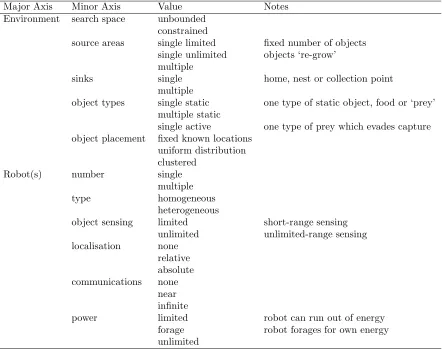 Table 2: A taxonomy of robot foraging, part A