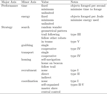 Table 3: A taxonomy of robot foraging, part B