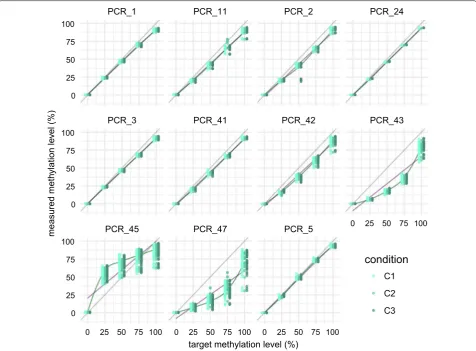 Fig. 3 Methylation quantification of the control DNA used to evaluate the technical variability
