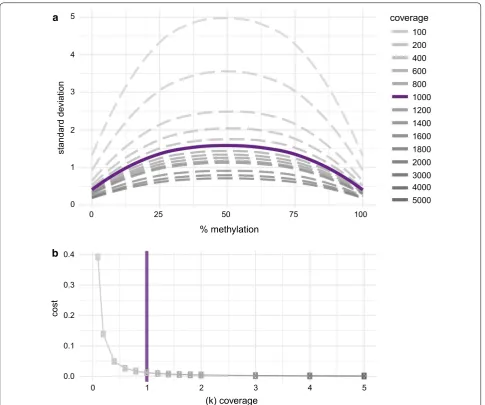 Fig. 4 a Standard deviation of varying coverage with respect to methylation level. b Cost (accuracy as sum of the standard deviation) with respect to increasing coverage