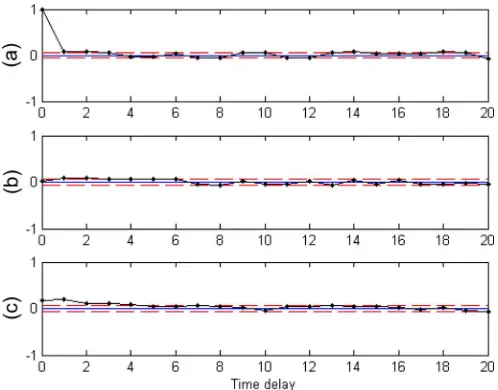 Fig. 5. Validity tests for �in (25): (a) ����; (b) ����; and (c) ����.