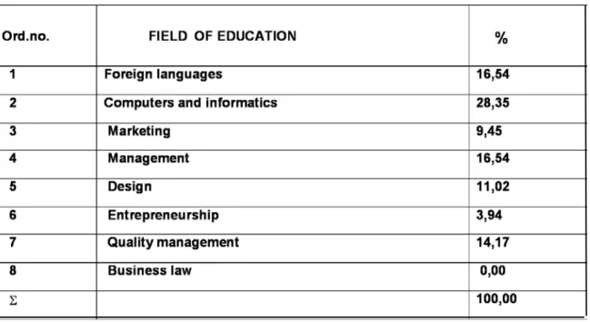 Table 1.  Fields of education required for textile industry employed engineers