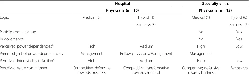 Table 4 Intra-organizational dynamics in specialty clinics as compared with hospitals