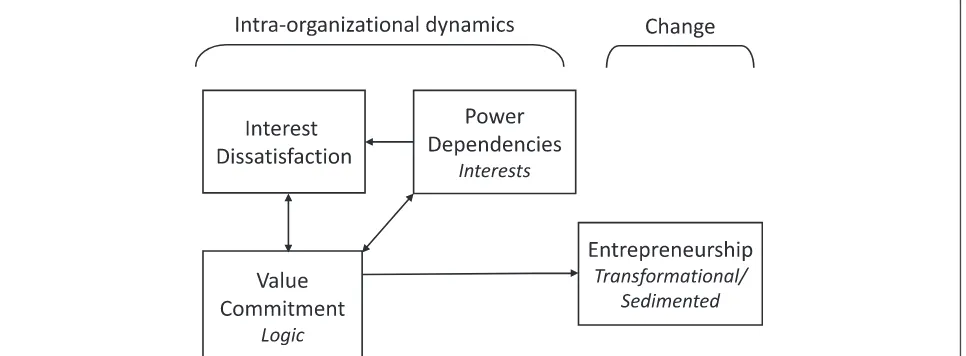 Figure 1 Neo-institutional dynamics model based on Greenwood and Hinings [15].