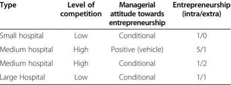 Table 2 Level of competition, managerial attitude andactual initiatives