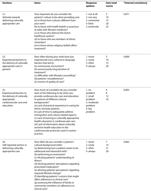 Table 2: Components and psychometric properties of the questionnaire after scale construction
