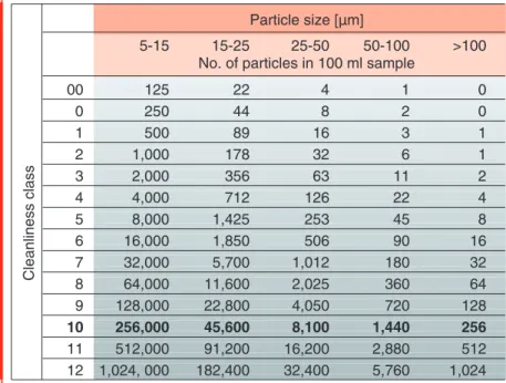 Fig. 12 Microscopic Examination of an Oil Sample (100 ml) Magnification 100x (NAS 10) Particle size [µm]5-1515-2525-50 50-100 >100