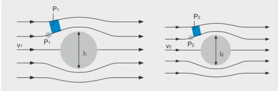 Fig. 18 Similar Flows