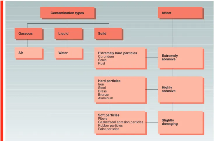 Fig. 1: Contamination Types