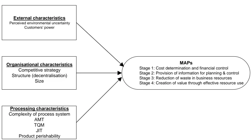 Figure 1 – Firm Characteristics and their relationships with Management Accounting Practices 