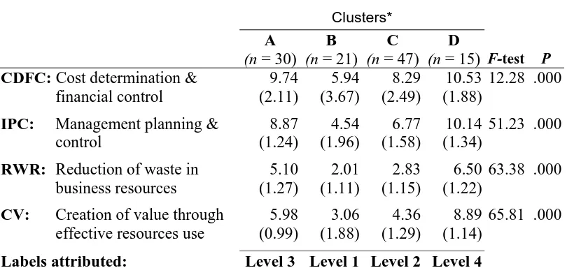 Table 2 – Classification of Responding Firms Using Hierarchical Cluster Analysis 