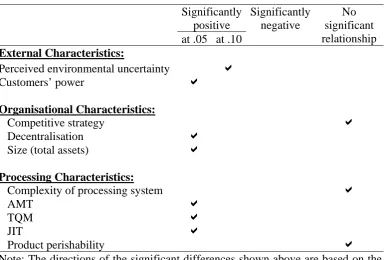 Table 4 – Summary of relationships between contingent factors and management accounting sophistication 