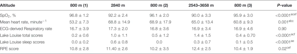 TABLE 1 | Changes in physiological measurements, Lake Louise scores and rating of perceived exertion (RPE).