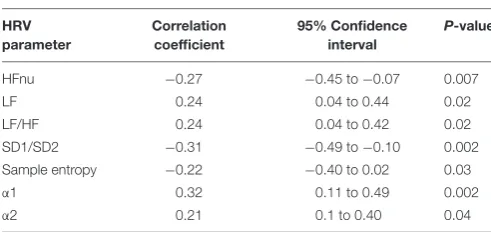 TABLE 2 | Comparative time and frequency domain heart rate variability (HRV) parameters at high altitude (HA).