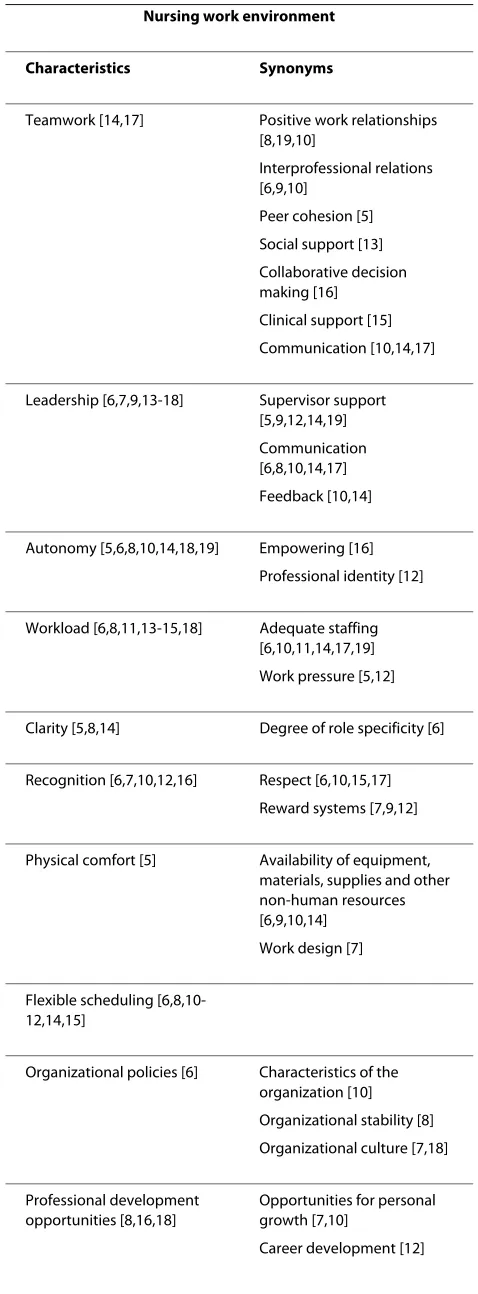 Table 1: Taxonomy of NWE characteristics.