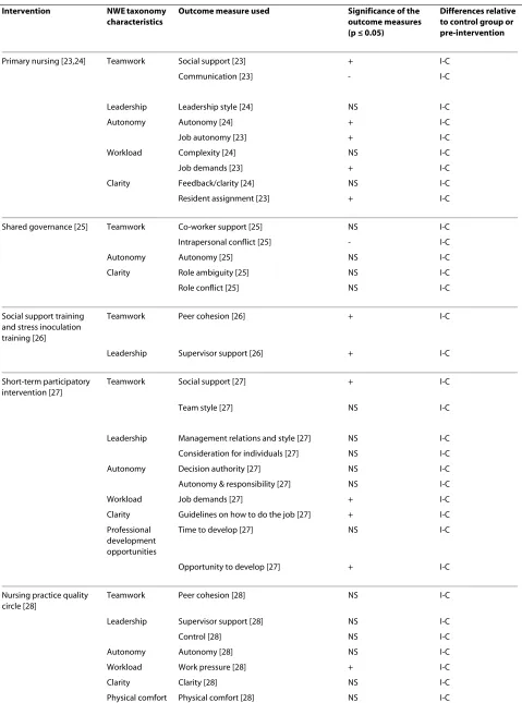 Table 2: Implemented interventions and their effectiveness.