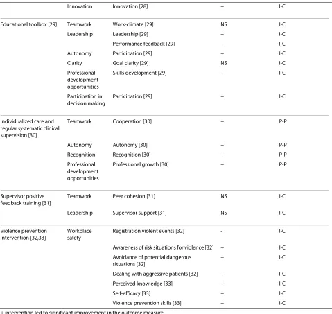 Table 2: Implemented interventions and their effectiveness. (Continued)