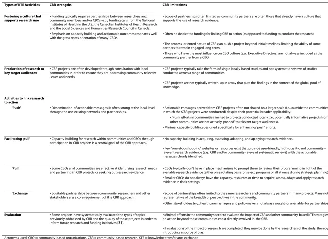 Table 2: Strengths and limitations of community-based research (CBR) for linking research to action
