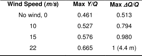 Table 4: Filtered peak Y/Q and ∆Q/Q values for the Class 365 with a sudden wind application 