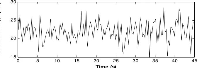 Figure 2: Sample time history of simulated wind velocity (U = 22 m/s) 